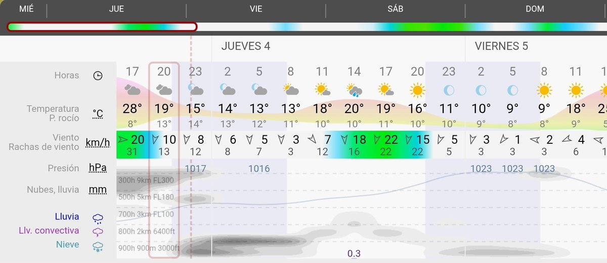 Predicción para #Álava y #VitoriaGasteiz. Nubes y claros mañana sin descartar alguna precipitación débil. Viento de componente norte que soplará más fuerte por la tarde. Descenso de las temperaturas máximas. 
T 13/22°C 🌤
