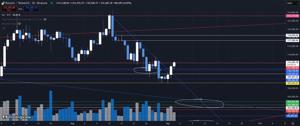 Going to be an interesting close of the daily candle for Bitcoin