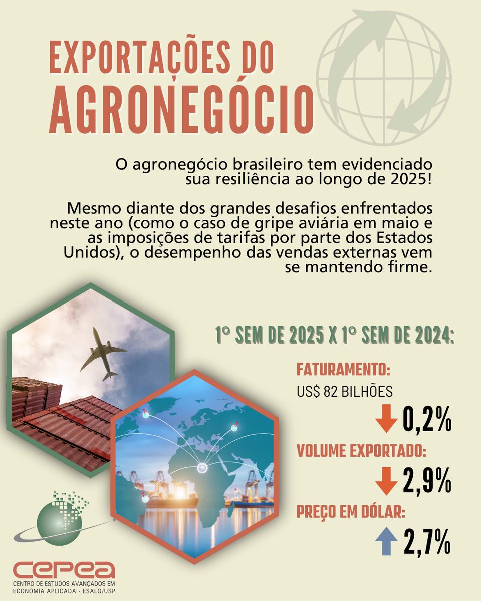 CepeaEsalq's tweet image. #EXPORTAÇÃO – O agronegócio brasileiro tem evidenciado sua resiliência ao longo de 2025. Mesmo diante dos grandes desafios enfrentados neste ano (como o caso de gripe aviária em maio e as imposições de tarifas por parte dos Estados Unidos), o desempenho das vendas externas vem se…