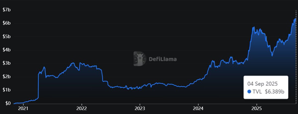 2021年から2025年にかけてのDeFiデリバティブTVLの成長を示すチャート（$6.389 billionに到達）