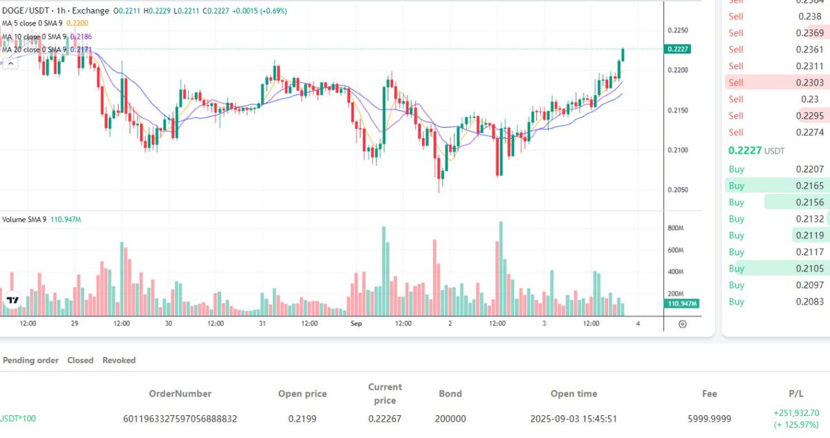 Thomas0xa's tweet photo. $DOGE hit 125.97% PROFIT !🥳🥳 https://t.co/W8dbeIFaDY