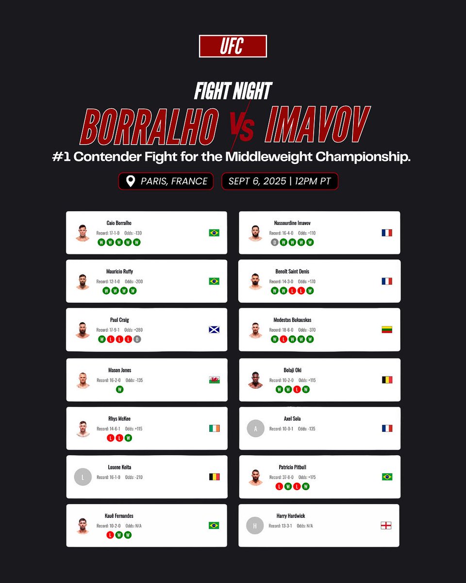 MainCardFantasy's tweet image. Borralho 🇧🇷 vs Imavov 🇫🇷 for the #1 contender spot! 👊
⏰ Picks close at 12PM PT — lock yours in now at MainCardMMA.com
#UFCParis #UFCFightNight #MainCardMMA