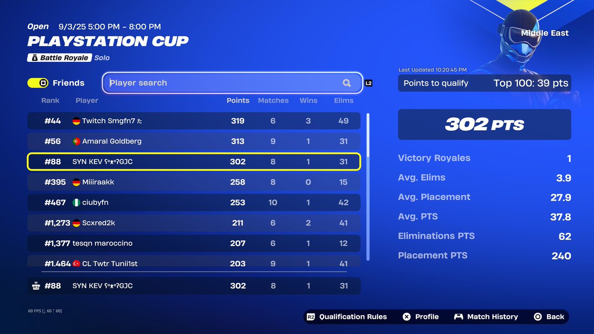 Qualed Middle East died last game eu exactly at 00 with 302 points 🙃🙃🙃🙃🙃🙃🙃🙃🙃🙃🙃🙃🙃🙃