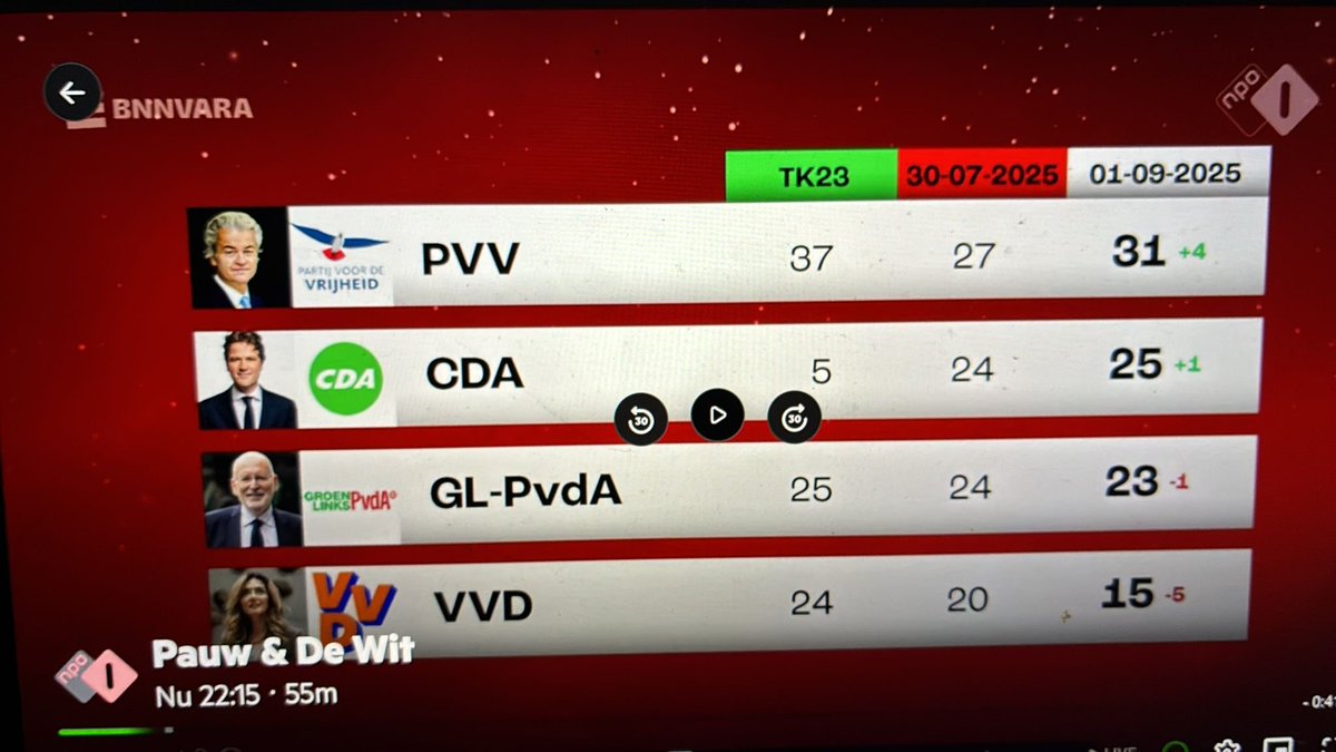 Tijs van den Brink-effect zichtbaar in nieuwe peiling I&amp;O-research. #PauwendeWit