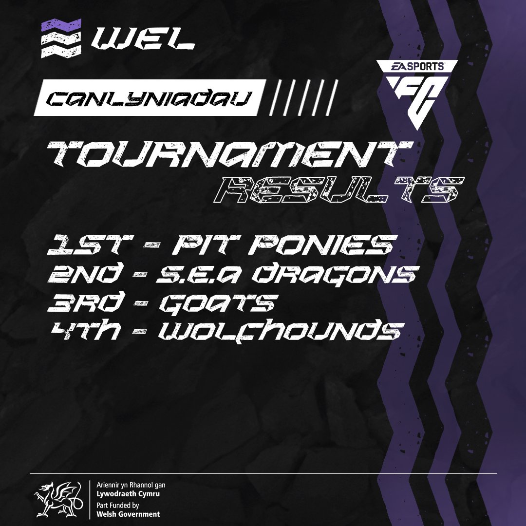 🏆 Champions Crowned!
The Pit Ponies take the title in the EAFC Welsh Esports League Final!

👏 Huge congrats to all teams!

#WEL