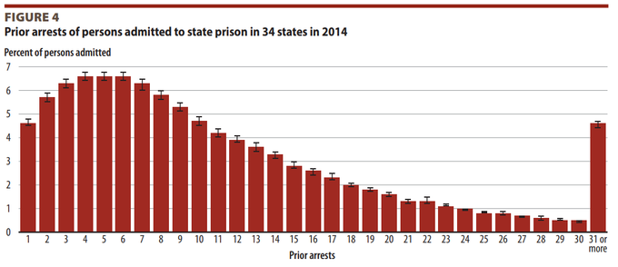 En enfermant pour une longue durée les délinquants arrêtés 3 fois et +, la criminalité diminuerait de 80%. Le constat vaut à peu près dans tous les pays du monde.

Réduire la criminalité, c'est une question de volonté.
