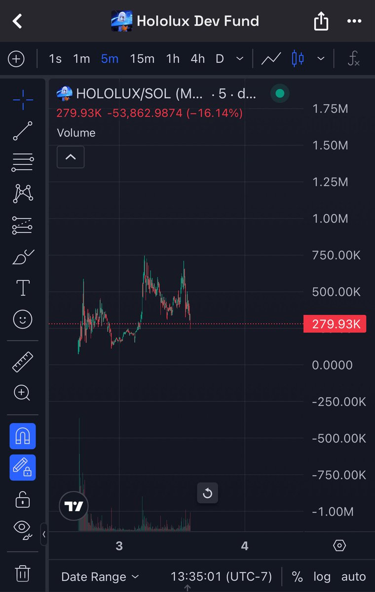 Nothing but bullishness on the space from <a href="/galalnsg/">galal</a> and short term traders are giving incredible entry 

$hololux is the best tech project we’ve probably ever seen with a neurosurgeon + AI dev 

The only reason we’re not at multi M’s already IMO is bc it’s on <a href="/BagsApp/">BAGS</a> <a href="/finnbags/">FINN</a>