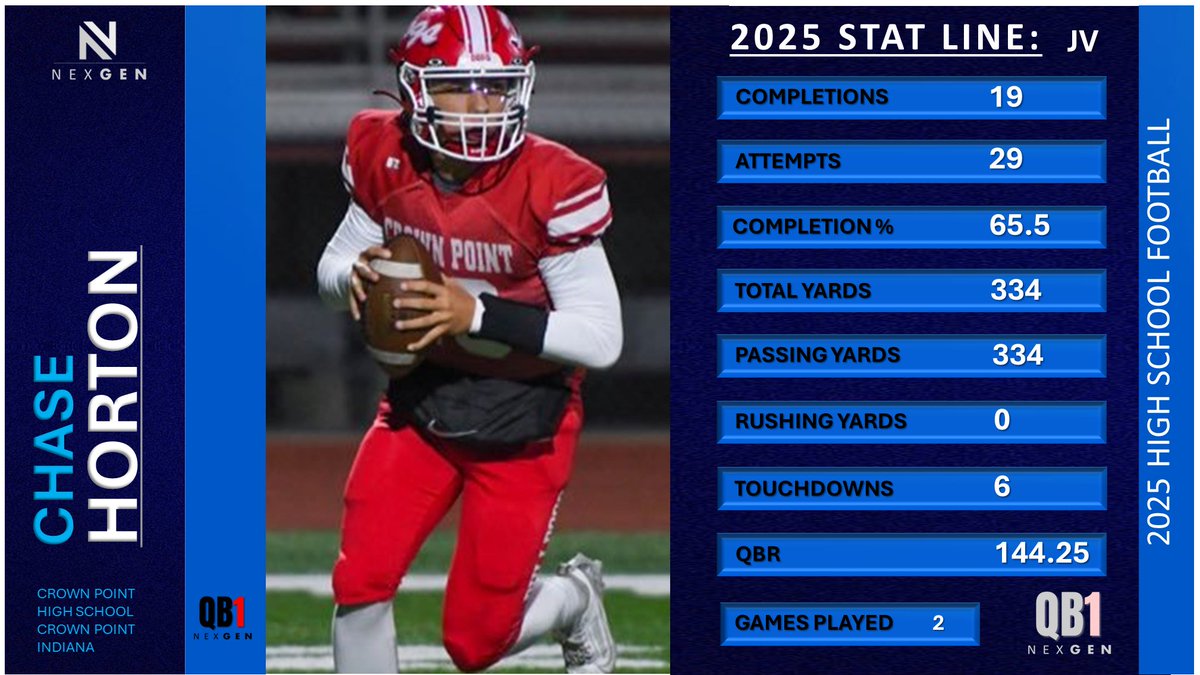 Keith Smilie (@nexgenscouting) on Twitter photo NexGen QB-1 Stat Line:
✅2028 Chase Horton <a href="/Chase10Horton/">Chase Horton</a>
Crown Point HS <a href="/CPdogsfootball/">Crown Point Football</a>
Crown Point (IN)
JV
Games: 2
Total Yards: 334
TD's: 6
Completions/Attempts: 19/29 (65.5%)
QBR: 144.25 NexGen QB-1 Stat Line:
✅2028 Chase Horton <a href="/Chase10Horton/">Chase Horton</a>
Crown Point HS <a href="/CPdogsfootball/">Crown Point Football</a>
Crown Point (IN)
JV
Games: 2
Total Yards: 334
TD's: 6
Completions/Attempts: 19/29 (65.5%)
QBR: 144.25