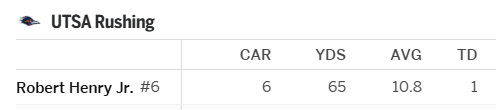 Can't believe A&amp;M allowed Robert Henry to rush for 11.1 yards per carry less than a year after the Longhorns completely bottled him up for (checks notes) 10.8 yards per carry.