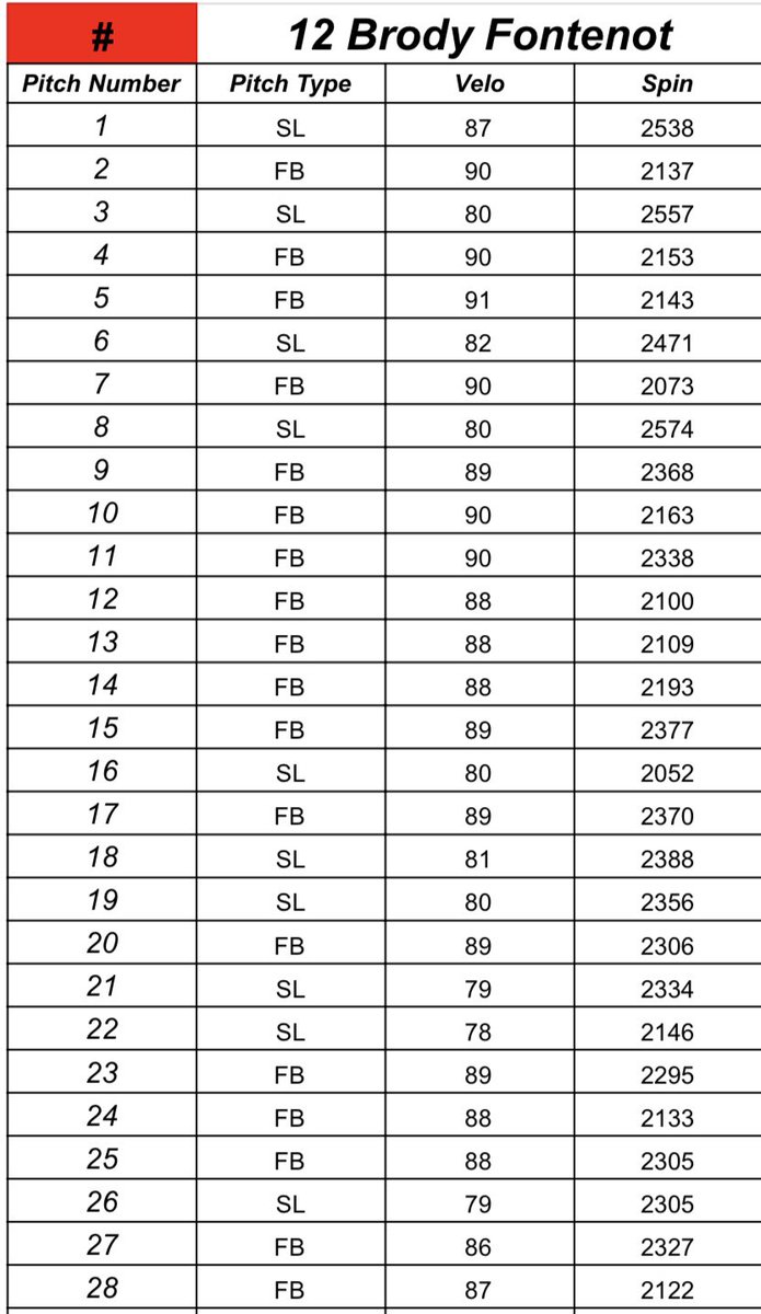 Brody Fontenot (@fontenot_brody) on Twitter photo Metrics from <a href="/UHCougarBB/">Houston Baseball</a>
FB 88-90 T91
SL 79-82
2-Seam FB 86-88
<a href="/FiveStarPB/">5 Star Performance</a> <a href="/NicoMoran/">Nico Moran</a> Metrics from <a href="/UHCougarBB/">Houston Baseball</a>
FB 88-90 T91
SL 79-82
2-Seam FB 86-88
<a href="/FiveStarPB/">5 Star Performance</a> <a href="/NicoMoran/">Nico Moran</a>