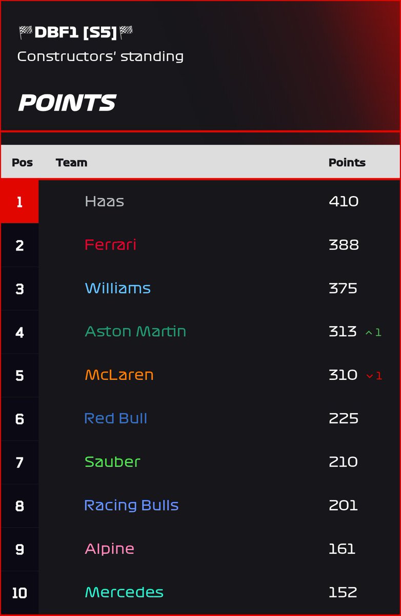 One final look at season 5 of #DBF1