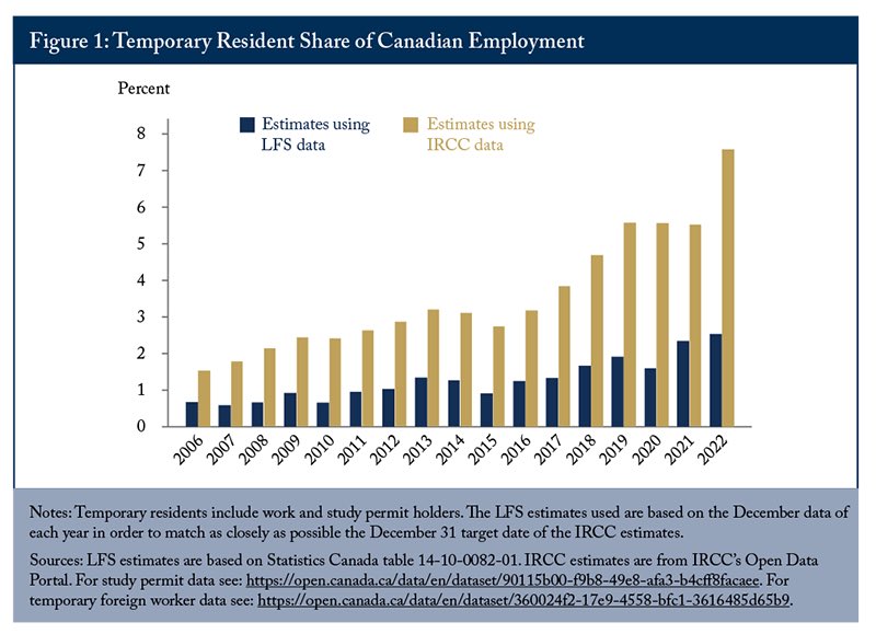 alexbrown17's tweet image. For its flaws then, and those who worked on the program took issue with it themselves, temps accounted for 3% of the workforce. We are now north of 10%.

TFWs make up 6.5 percent of Canada’s population. 1 in 88 in 🇨🇦 are from our fraud-riddled asylum stream.

Bit of a change…