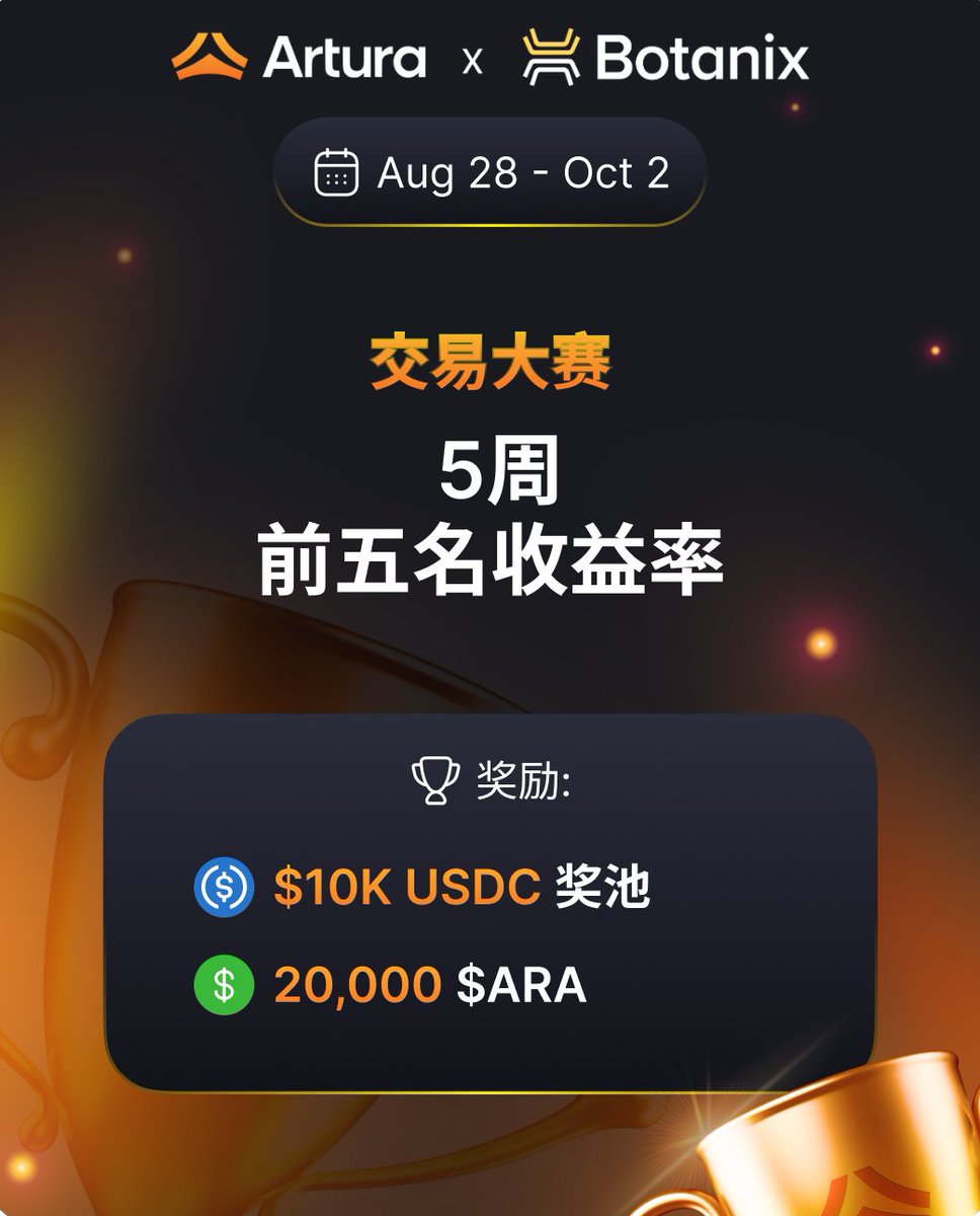 Artura (@arturafinance) on Twitter photo 比特币上的首个合约交易大赛 🏁
我们很高兴宣布,由 <a href="/BotanixLabs/">Botanix | Mainnet LIVE 🟢</a> 赞助的首届交易大赛即将开启: 📅 8月28日 – 10月2日
PnL 排名前列的选手将赢取 $10,000 USDC 和 20,000 $ARA
同时,我们还会在 Discord 举办趣味小游戏,提供额外奖励! 🎁 比特币上的首个合约交易大赛 🏁
我们很高兴宣布,由 <a href="/BotanixLabs/">Botanix | Mainnet LIVE 🟢</a> 赞助的首届交易大赛即将开启: 📅 8月28日 – 10月2日
PnL 排名前列的选手将赢取 $10,000 USDC 和 20,000 $ARA
同时,我们还会在 Discord 举办趣味小游戏,提供额外奖励! 🎁