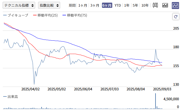 sampim_cha's tweet image. ブイキューブ(3681)8/27 180円、+11.11%!AI提携で急騰、Q2決算後注目。短期目標190円!#投資 #株 #日経 #投資 #株式 #日本株 #米国株 #高配当株 #全世界株 #米国高配当ETF #日経平均 #配当金