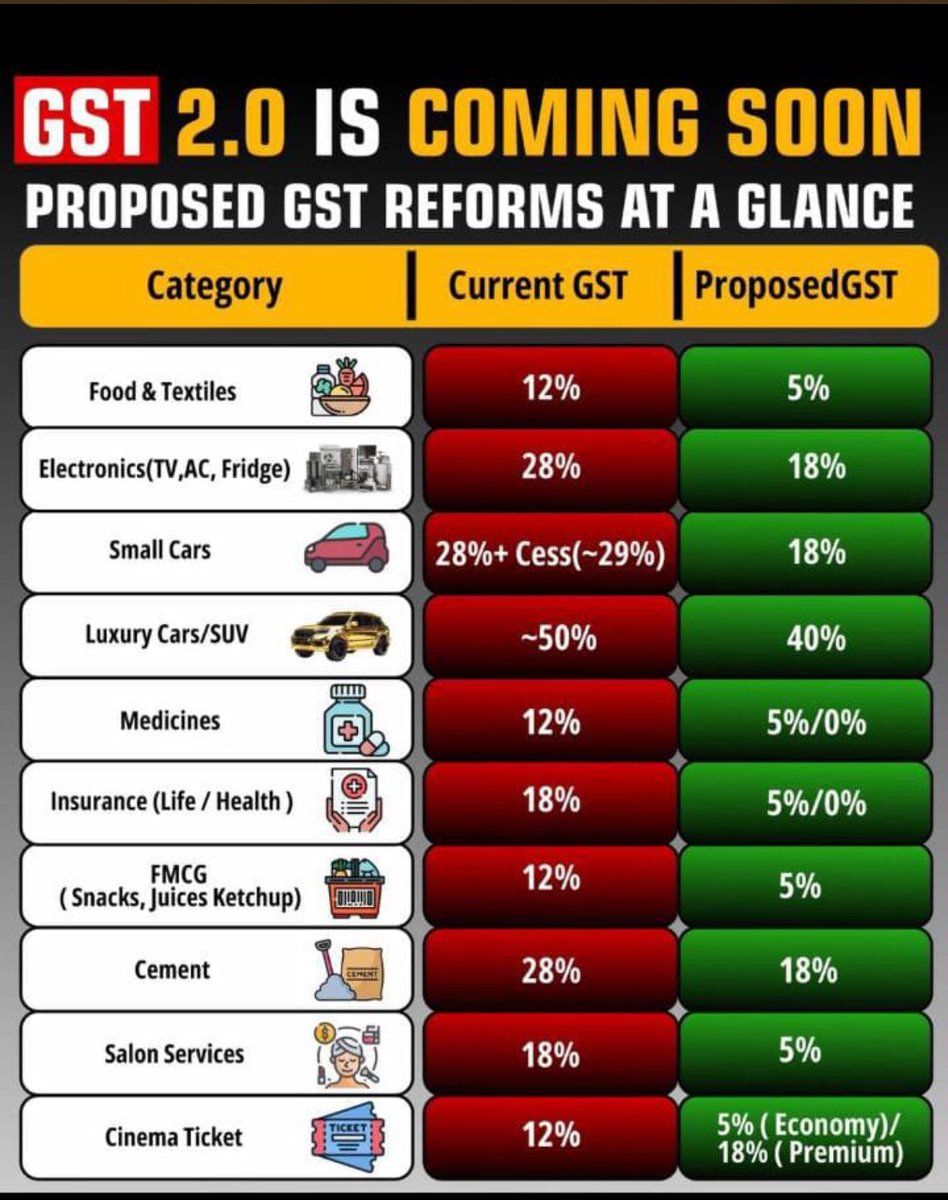 Manojku42663255's tweet photo. Today marks a landmark in India’s indirect tax journey as the Government announced the Next-Gen GST Reforms – to simplify compliance, cut costs, and make essentials affordable, benefiting households, farmers, MSMEs &amp; businesses alike. https://t.co/CP8WU7cWI9