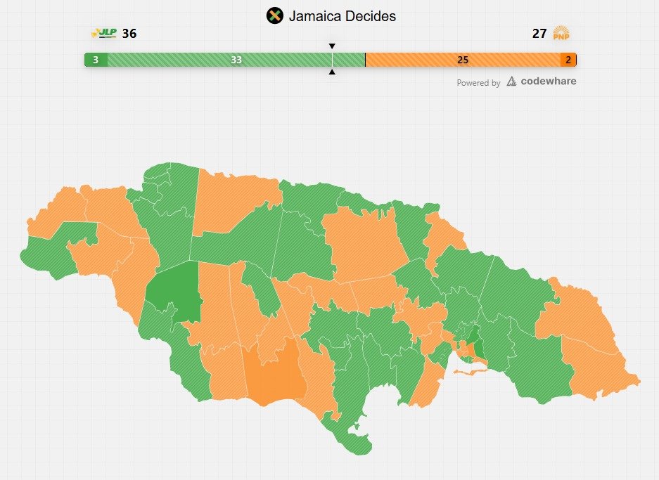 Updated Presentation... You can reload now 😂
jamaicadecides.com

#javotes #JamaicaDecides2025