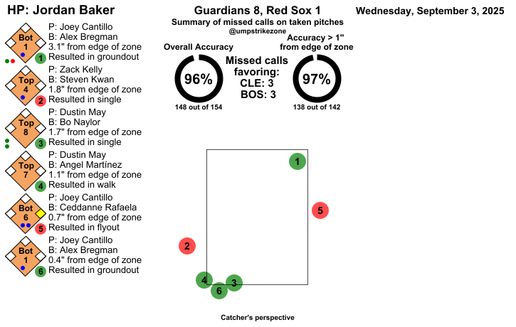 umpstrikezone's tweet photo. Final: Guardians 8, Red Sox 1
Umpire: Jordan Baker
#guardsball // #DirtyWater
#CLEvsBOS // #BOSvsCLE
Missed Balls: https://t.co/uwcXPVCSRA
Missed Strikes: https://t.co/B3C927C21g
Video may not be available immediately after the game https://t.co/oygWywVRED