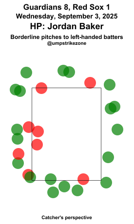 umpstrikezone's tweet photo. Final: Guardians 8, Red Sox 1
Umpire: Jordan Baker
#guardsball // #DirtyWater
#CLEvsBOS // #BOSvsCLE
Missed Balls: https://t.co/uwcXPVCSRA
Missed Strikes: https://t.co/B3C927C21g
Video may not be available immediately after the game https://t.co/oygWywVRED