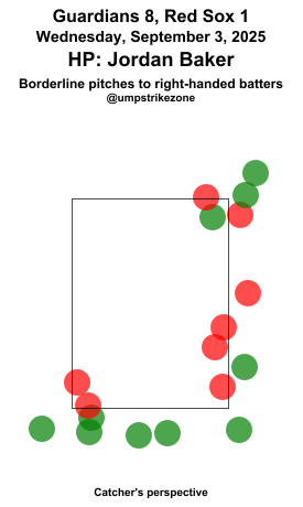 umpstrikezone's tweet photo. Final: Guardians 8, Red Sox 1
Umpire: Jordan Baker
#guardsball // #DirtyWater
#CLEvsBOS // #BOSvsCLE
Missed Balls: https://t.co/uwcXPVCSRA
Missed Strikes: https://t.co/B3C927C21g
Video may not be available immediately after the game https://t.co/oygWywVRED