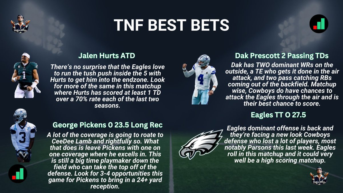 Easymoneyzzzzz's tweet photo. 🥃TNF BEST BETS ARE HERE!🥃

NFL is BACK, and so are the BEST BETS sheets providing top projections in different markets! 

As always, NFL Best Bets are powered by @Net_Betz + @propsdotcash

#NFLPicks #nflprops #NFL #GamblingX #SportsPicks #easymoneyzzz #EaglesvsCowboys https://t.co/UgOZIMHhW1