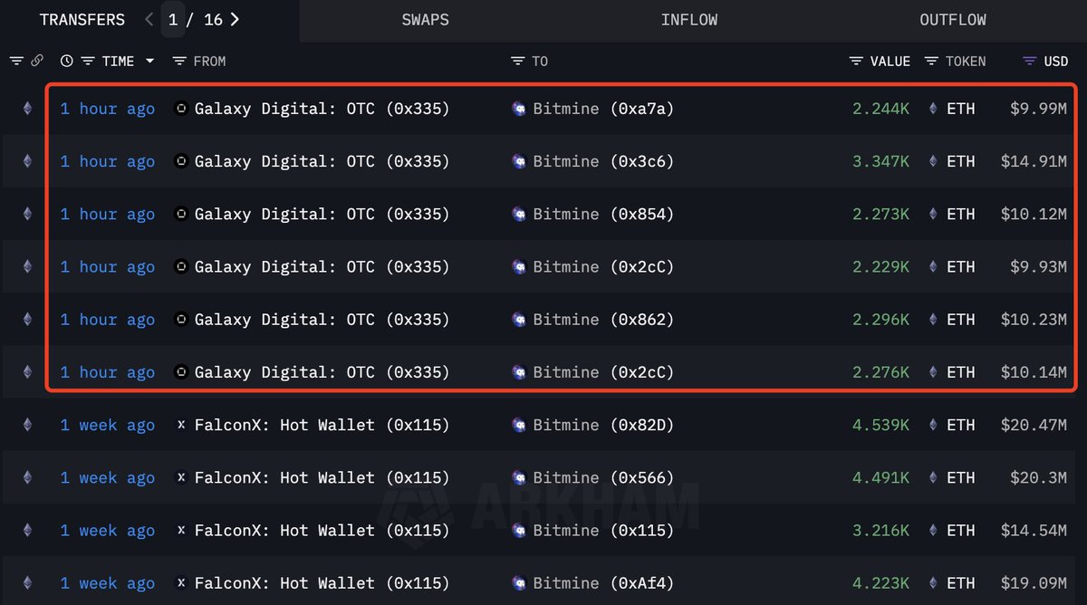 Galaxy Digital과 FalconX에서 Bitmine 및 신규 지갑으로 전송된 최근 ETH 전송 스크린샷