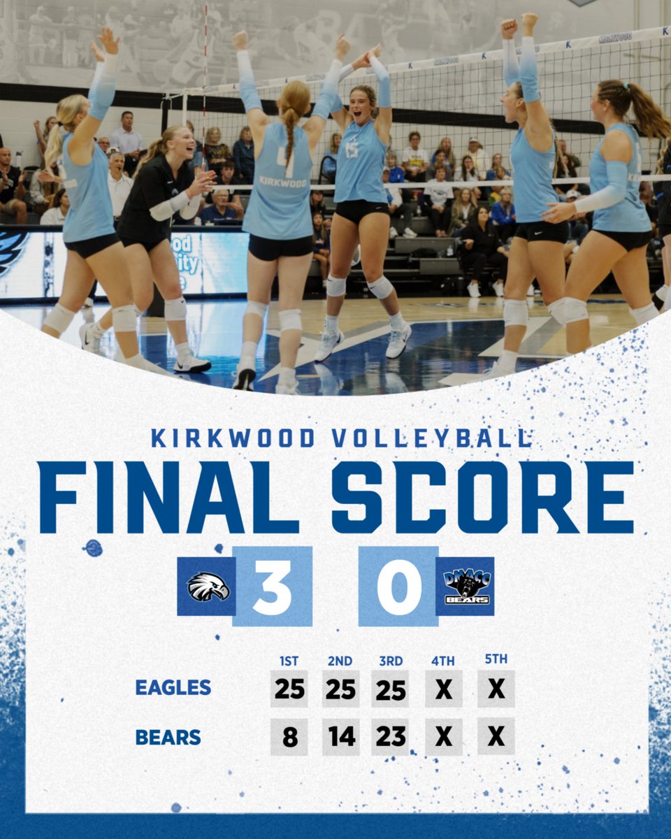 Kirkwood Eagles (@kirkwoodeagles) on Twitter photo VOLLEYBALL
An electric night in Johnson Hall as the Eagles take down the #15 Bears in 3 sets! Kaci Johnson lead with 11 kills while Natalee Hartman had 12 digs!
#GoEagles🦅🏐 |
<a href="/KCC_VB/">Kirkwood Volleyball</a> VOLLEYBALL
An electric night in Johnson Hall as the Eagles take down the #15 Bears in 3 sets! Kaci Johnson lead with 11 kills while Natalee Hartman had 12 digs!
#GoEagles🦅🏐 |
<a href="/KCC_VB/">Kirkwood Volleyball</a>