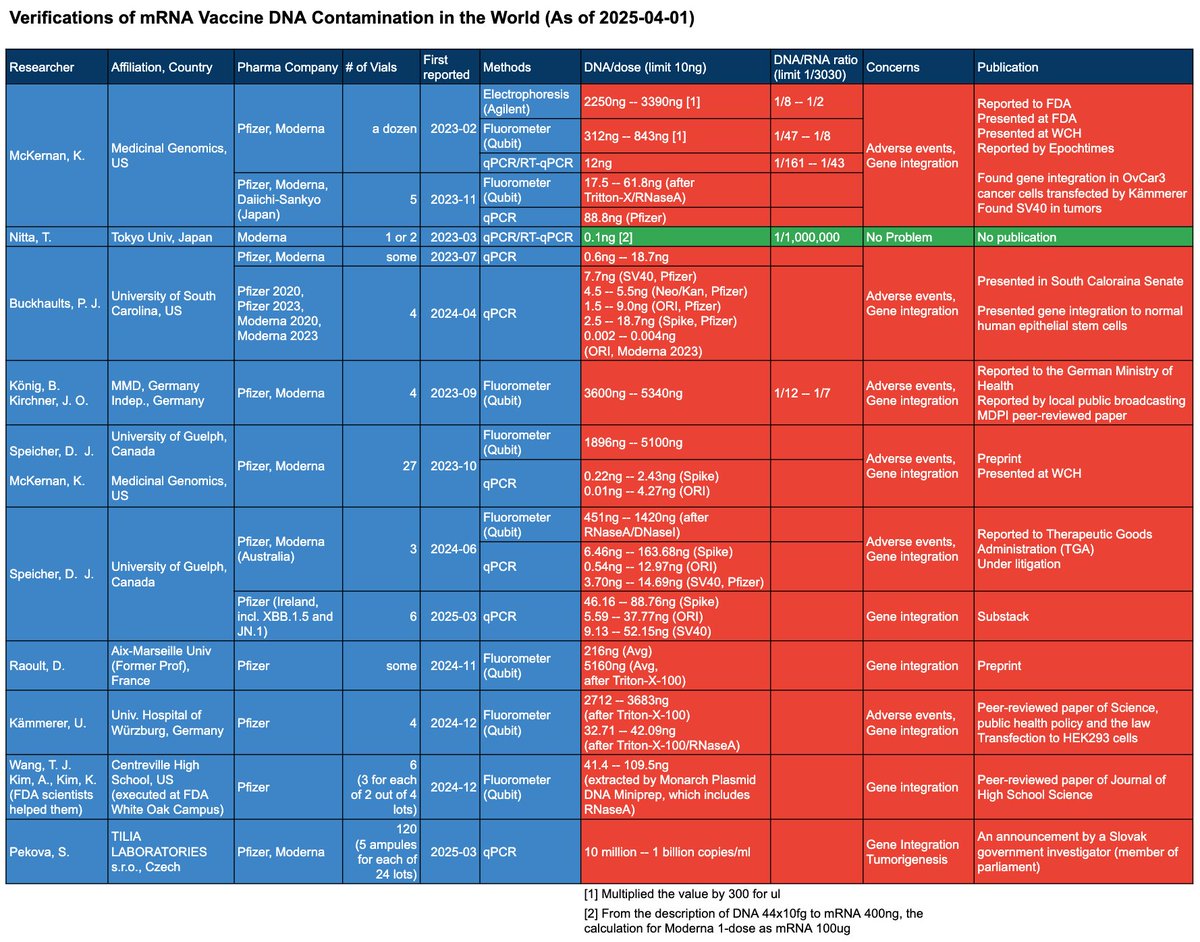 _aussie17's tweet image. Happy Birthday to Kenji Fujikawa who compiled a list of DNA Plasmid Contamination for the world to see!

May your DNA be free of Pfizer's COVID Vaccine DNA contamination for many years to come!

 @hudikaha