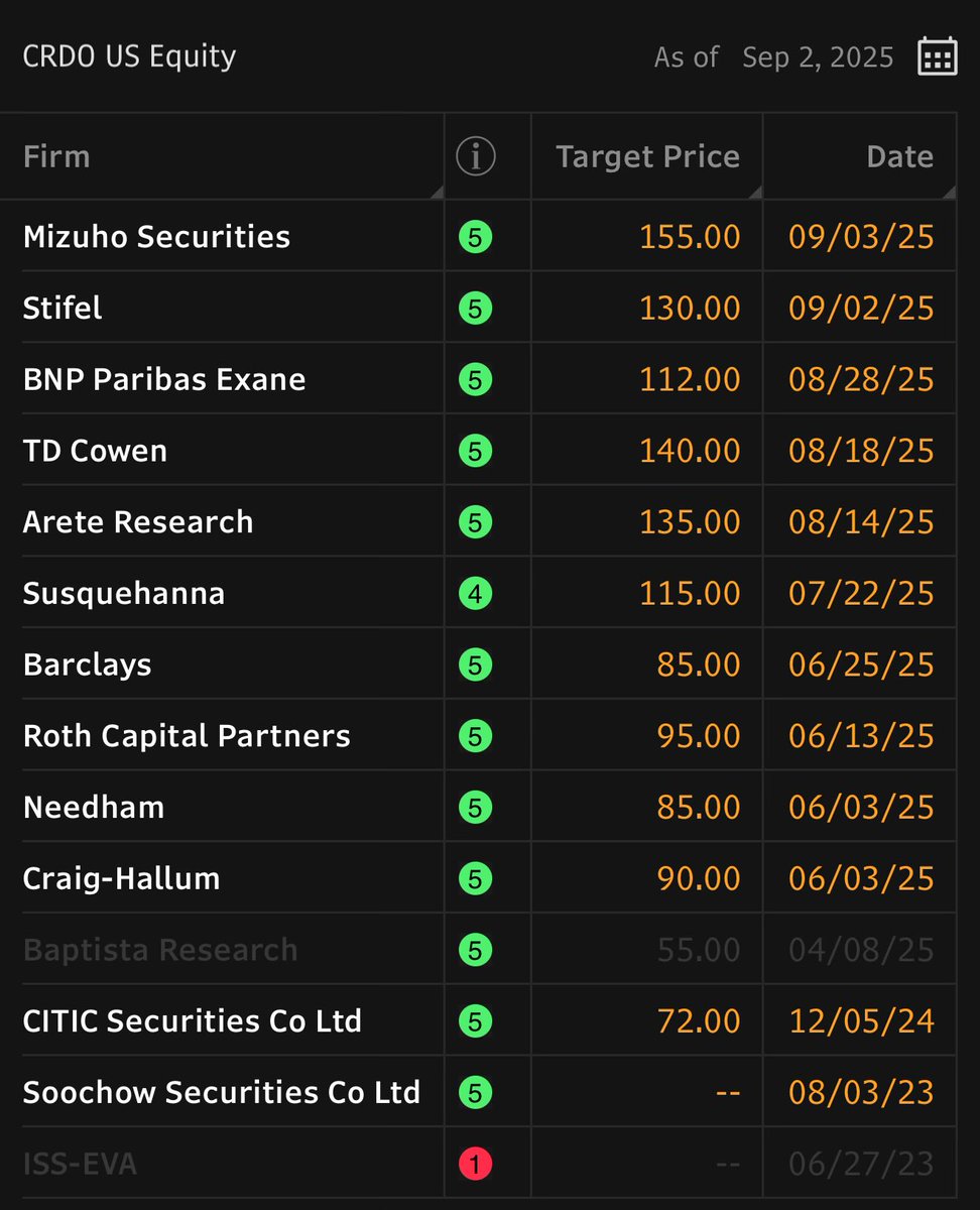 TheValueist's tweet image. That’s what I am saying. Consensus is far undershooting $CRDO both on revenue and EBITDA. Consensus is showing significant multiyear revenue growth combined with EBITDA margin declining to 26.4% in FY28 from 38.5% in FY26. Consensus forecasts are simply wrong. For whatever…
