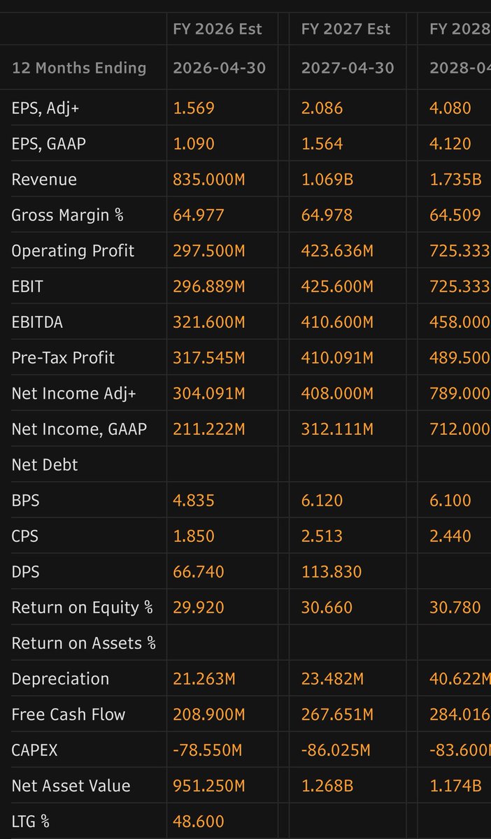 TheValueist's tweet image. That’s what I am saying. Consensus is far undershooting $CRDO both on revenue and EBITDA. Consensus is showing significant multiyear revenue growth combined with EBITDA margin declining to 26.4% in FY28 from 38.5% in FY26. Consensus forecasts are simply wrong. For whatever…