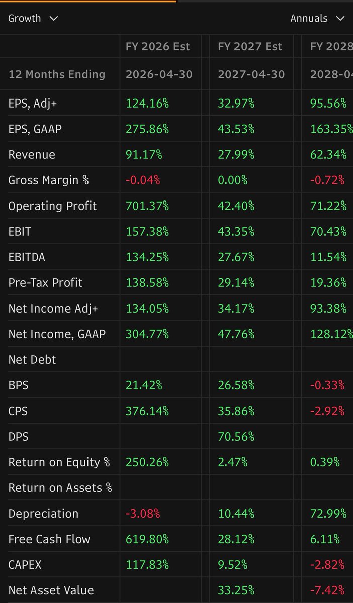 TheValueist's tweet image. That’s what I am saying. Consensus is far undershooting $CRDO both on revenue and EBITDA. Consensus is showing significant multiyear revenue growth combined with EBITDA margin declining to 26.4% in FY28 from 38.5% in FY26. Consensus forecasts are simply wrong. For whatever…
