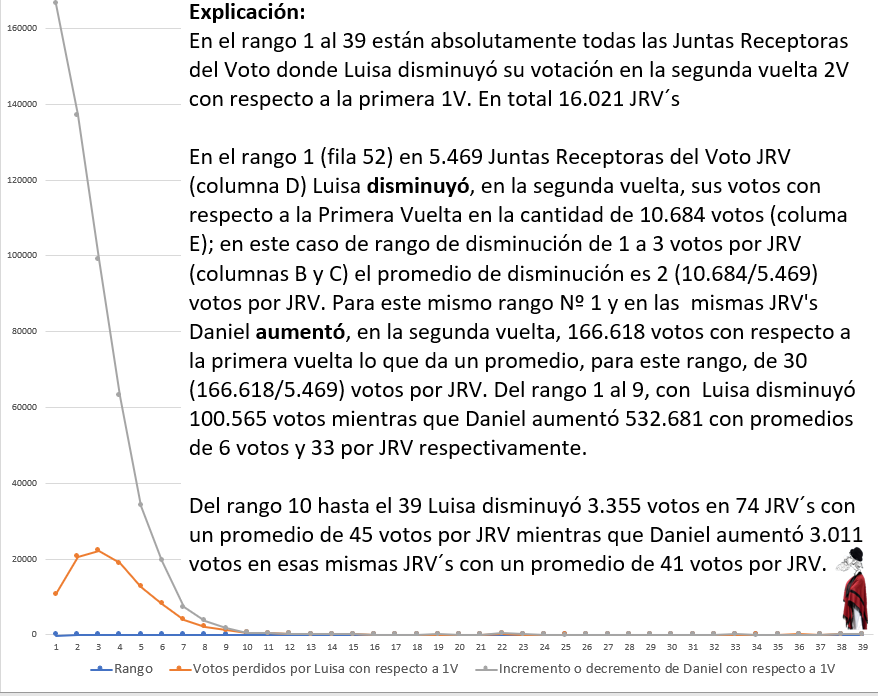 Para el <a href="/MashiRafael/">Rafael Correa</a> 

En tu video #Megafraude (youtube.com/live/oQIX2OShd…), que tiene 3.700 visualizaciones, dijiste muchas cosas sin coherencia que luego en un video resumen las detallaré.

Este gráfico será parte del video y paso a explicarte:

<a href="/LuisaGonzalezEc/">Luisa González</a> disminuyó sus