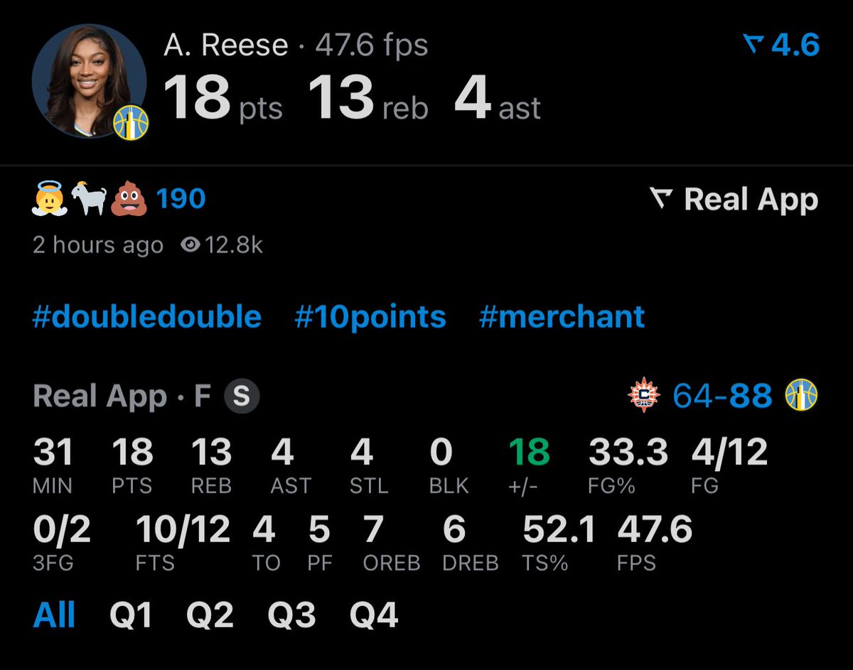 Angel Reese tonight:

18 points 
13 rebounds 
4 assists 
4 steals 
+18
W

(Via <a href="/realapp_/">Real Sports</a> )