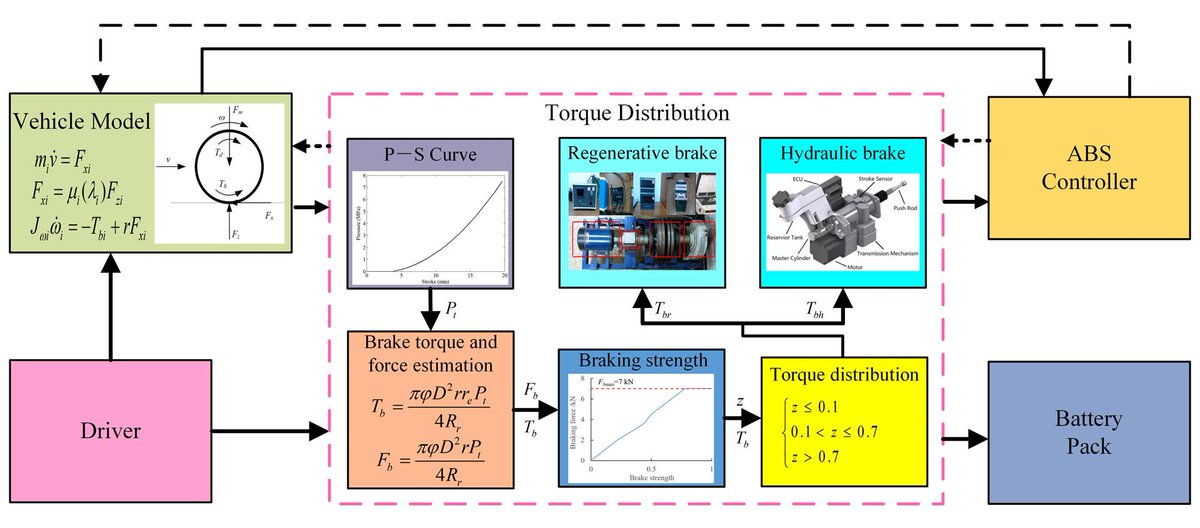 🔥Hot topic
🚗 Smarter braking for electric vehicle (EVs)!

A new study integrates ABS &amp; regenerative braking for in-wheel-motor #EVs, improving stability and boosting recovered energy by 52.9%.
Read more: doi.org/10.20517/ces.2…

#SmartMobility #EnergyEfficiency #ComplexSystems