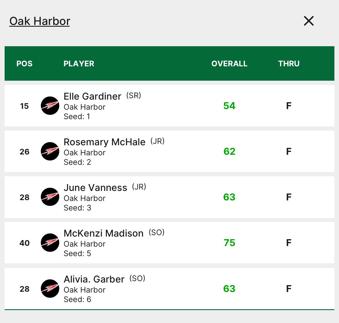 Oak Harbor LadyRocketGOLF tweet media