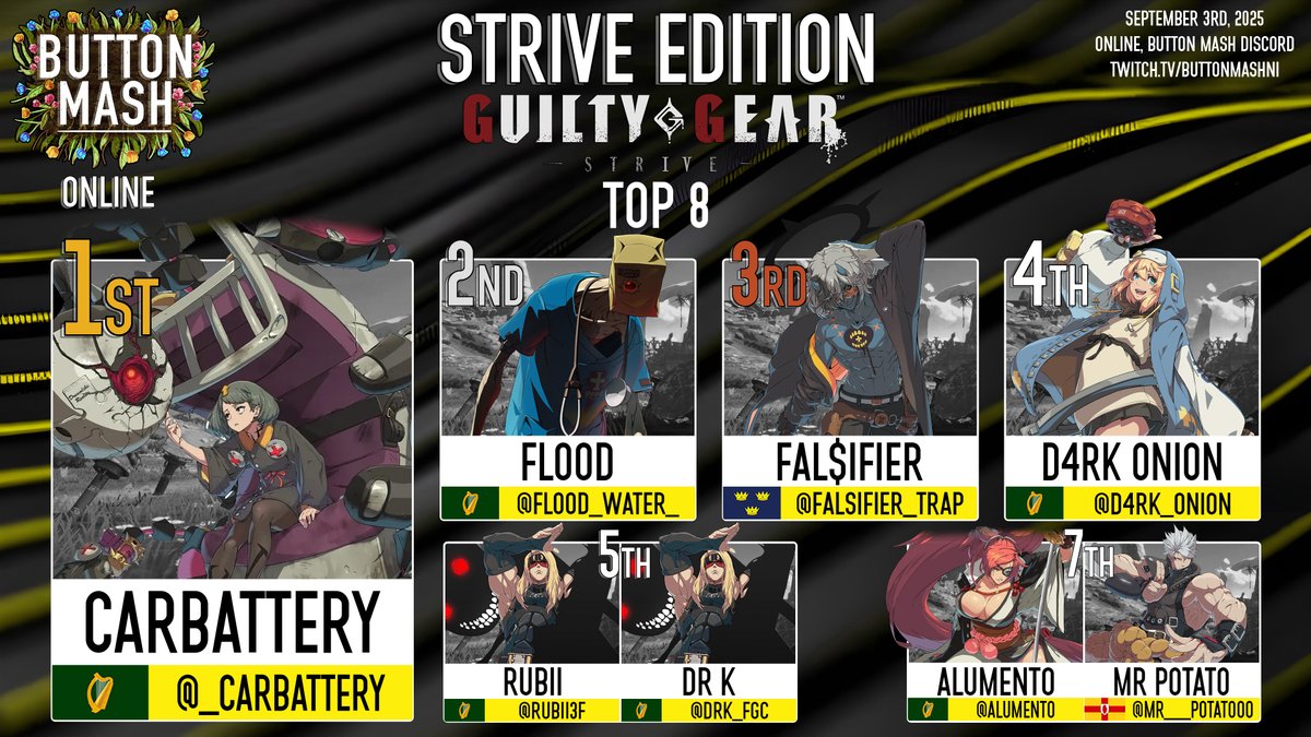 ButtonMashNI's tweet photo. BMO Fundraiser: Strive Edition has just finished!

There were plenty of very close sets along the way, but in the end, 1st place went to @_Carbattery following the Grand Finals Reset 🛌

Thank you to everyone who sent donations to the GoFundMe as well 🩶 https://t.co/Jq3mbOoB0R