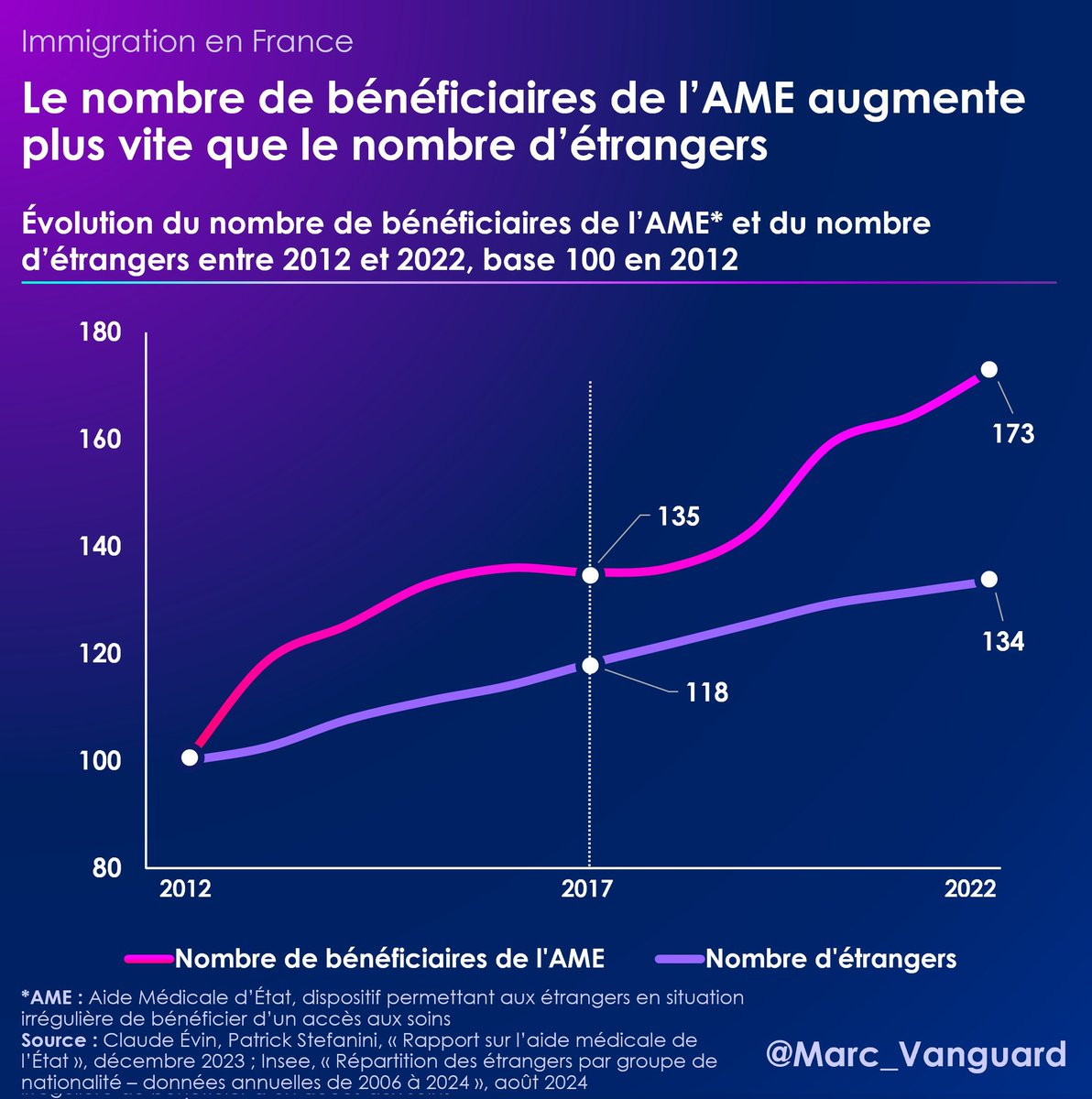 🟣 Immigration clandestine

Notre immigration "s'irrégularise" : le nombre d'étrangers en situation irrégulière augmente plus vite que la population étrangère d'ensemble.

De 2012 à 2022 :
👉 Total étrangers +34%
👉 Bénéficiaires AME (clandestins) +73%

C'est très préoccupant.