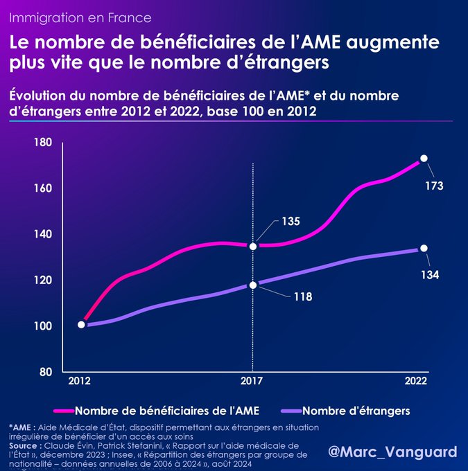 A line graph comparing the number of AME beneficiaries and foreigners in France from 2012 to 2022. Two lines, one pink and one purple, show data trends, with pink rising to 173 and purple to 134 by 2022, indexed to 100 in 2012. Text overlays include titles and labels like "Nombre de bénéficiaires de l’AME" and "Nombre d’étrangers." A watermark from @Marc.Vanguard is present.
