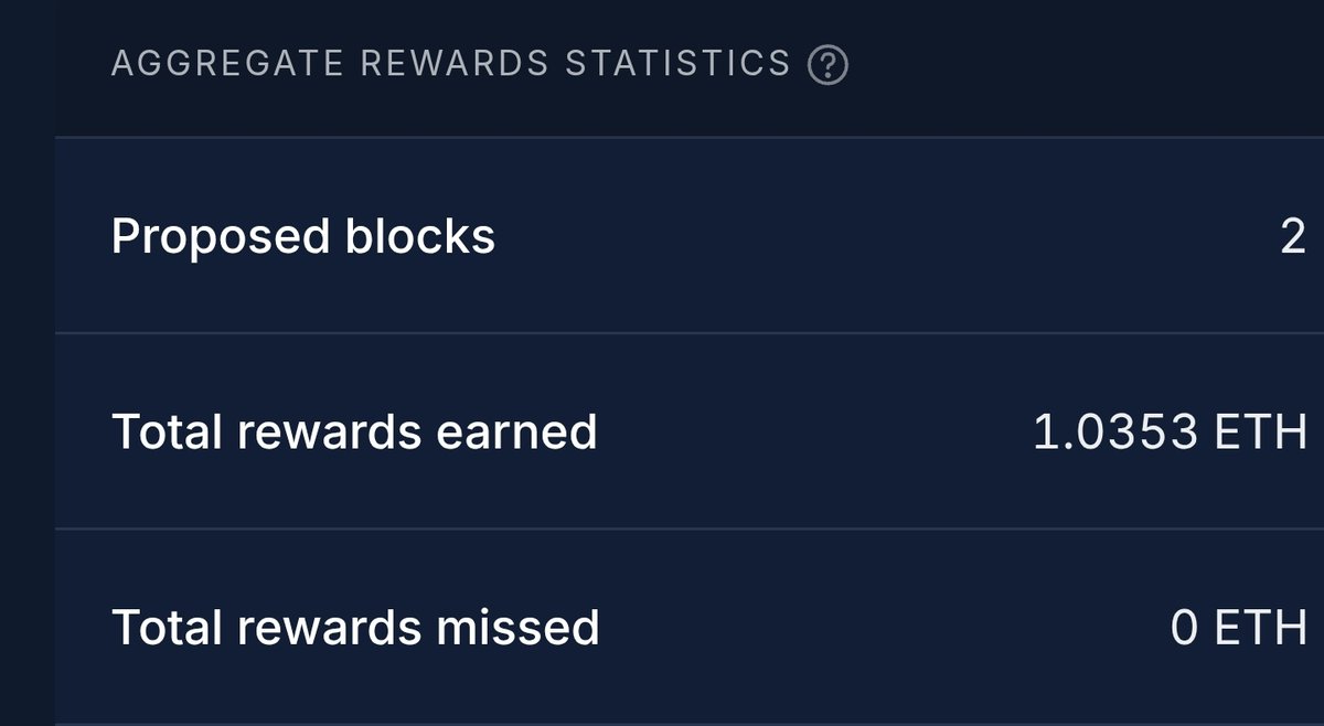 Not quite my record 41+ ETH daily total, but still a decent staking day. #StakeFromHome