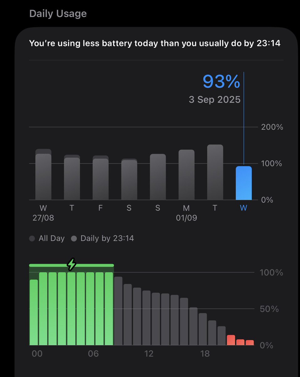 📈 iOS 26 Developer Beta 9
 Build 23A5336a
✨ 24hr Stability Score

🔋 Battery Life - 10/10
❄️ Temperature - Nothing concerning so far
🪳 General Bugs - No major issues detected  
🏎️ Device Speed - Responsive and Clean
😵‍💫 Emoji Factor -  ☺️

⚖️ Overall Stability Score - 10/10 
Is