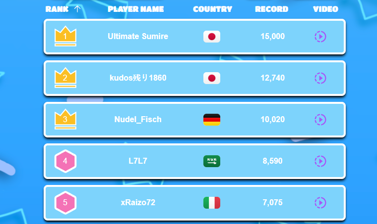 🎉🏆 (Once again topping the Ranked Leaderboard!) 🌟🥇  
🌟 #1 | Top of Xtreme Ranked – <a href="/sun_miguere/">Ulsumi</a> 🇯🇵 🌟  

🥇 15K Points 🥇  

🏆 Ranked Leaderboard Xtreme Cycle 1 🏆  
fallguys.top/records-leader…