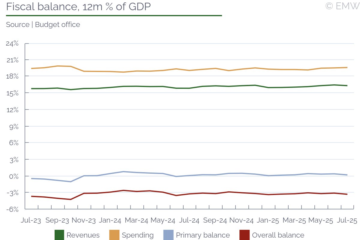 #DominicanRepublic - Central govt 12-month fiscal deficit widens to 3.3% of GDP in July

Revenue falls 11% y/y in real terms in July, mainly due to lower tax collection

emergingmarketwatch.com/browser

#EmergingMarkets