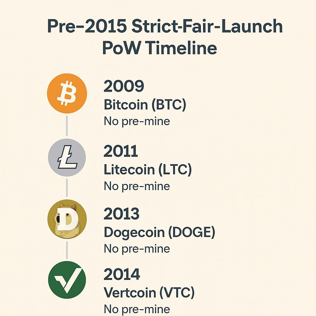 Why wait for “regulatory certainty” with $XRP …when Proof-of-Work already gave us certainty years ago?

🏆 Bitcoin set the precedent for the COMMODITY class:
•Fair launch
•No ICO
•No pre-mine
That’s why the commodity-grade infrastructure has always been here:
$BTC • $LTC •