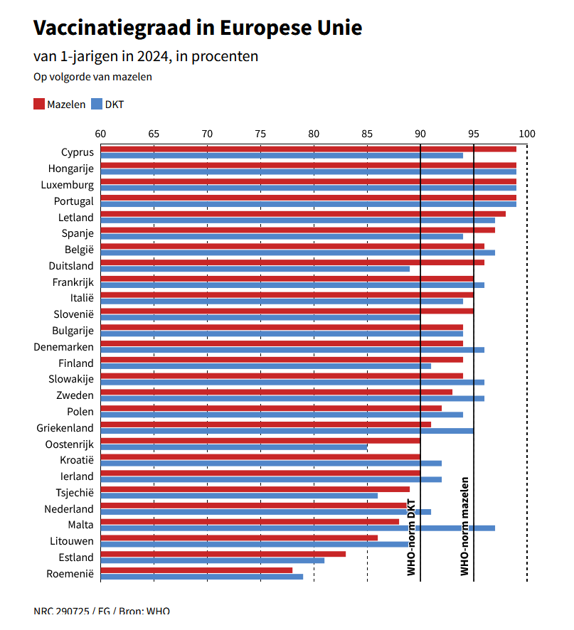 kaspercjansen's tweet photo. @pjvanerp Bij mazelen zou ik zeggen: de lichtste vorm van dwang die maakt dat we de WHO-norm van 95% halen, die we nu niet halen. Eventueel kunnen we te rade bij landen die al een plicht hebben (en de norm wél halen), zoals Frankrijk, Italië en Duitsland. https://t.co/raT8FYKpLC