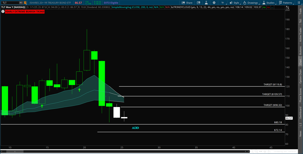 Tr3ndyJon's tweet photo. I started a 2027 call position

$TLT https://t.co/QZvARg89Gg