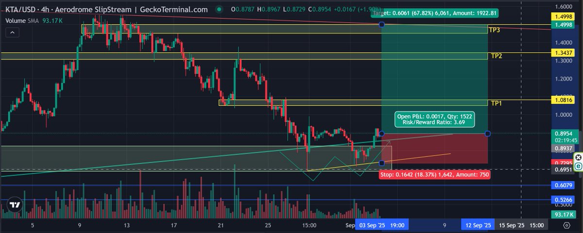 $KTA TA update - retested demand zone support, potential "W" reversal on the 4h, currently reclaiming daily trend. Solid R/R from current levels to retest top of the range, if you didn't catch the bottom demand zone.
