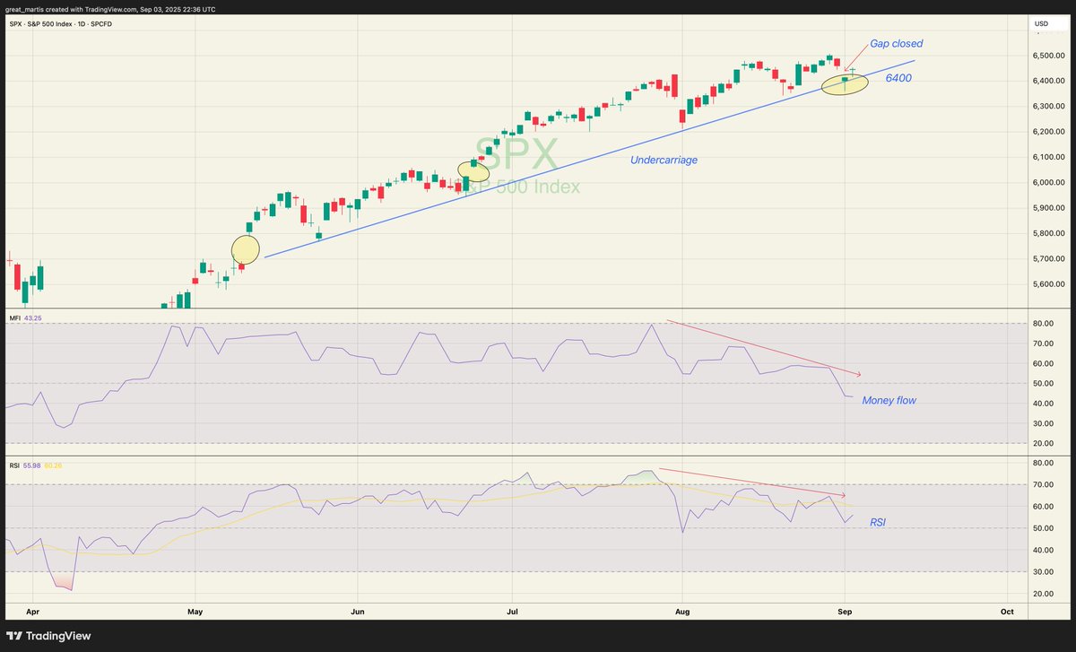 S&amp;P 500

The major trendline is barely holding. The next few trading days are crucial, with 6400 as critical support.

Money flow is collapsing while the SPX trends higher, which is concerning. RSI is also weakening significantly.

God bless and godspeed.