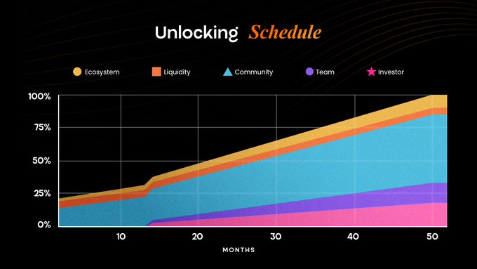 OPEN unlock schedule