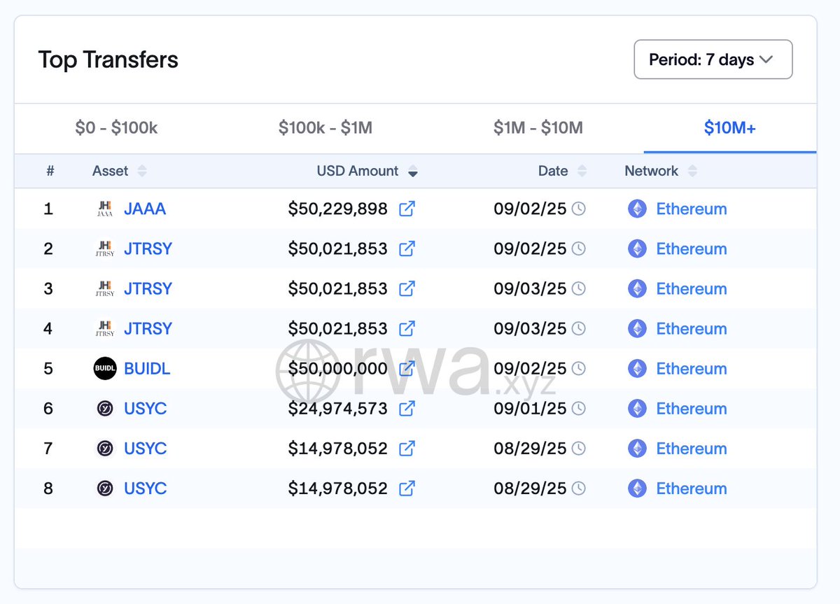 Both <a href="/centrifuge/">Centrifuge</a> and <a href="/Securitize/">Securitize</a> processing $50M clips this week!