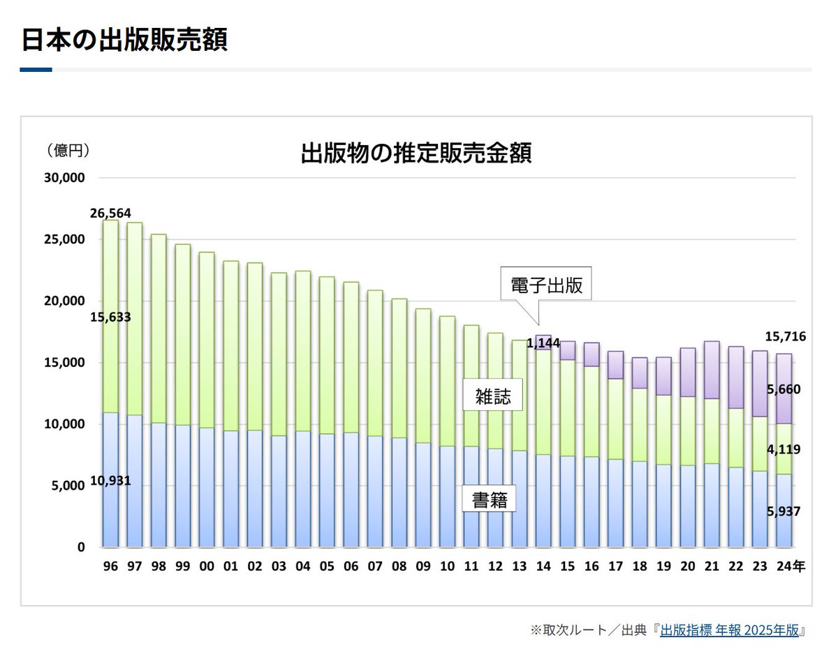 日本の出版市場は1996年からスルスルと落ち続けています。ほんときれいな右肩下がり。

こんだけ減っているので「閉じる・終える」は当たり前にあって、それ自体は憂うべきものではなく環境変化における自然な現象ではないかと。