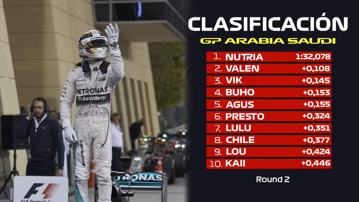 PRIMER POLE DE <a href="/NutriaChill/">𝘕𝘶𝘵𝘳𝘪𝘢🥐(•˕ •マ.ᐟ</a> 

Destacado 📰 

💎 <a href="/Prestiannismo/">Prestiannismo</a> por delante de los 2 McLaren

🇨🇱 <a href="/Chile_Maps_/">Chile Maps</a> por delante de un Red Bull con un RB

👏 <a href="/AdorenAlBuho/">Dueño de Turquía 🇹🇷</a> lleva 2/2 Q3 en el ALPINE

🔝 <a href="/cssainzgf/">valen⁵⁵ #CARL1TOS</a> y <a href="/viclvsdannyric/">Vik AU sebmark</a> completan el podio de la Q3